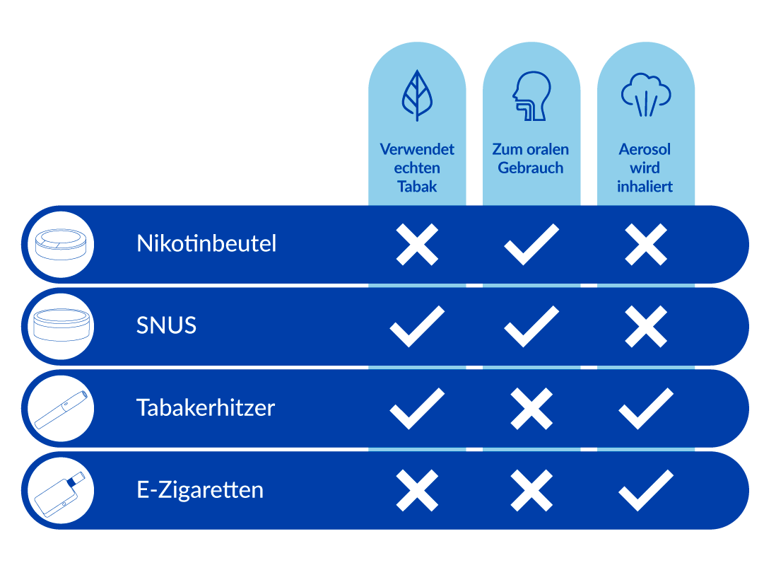 Graphic comparing different smoke‑free nicotine products
