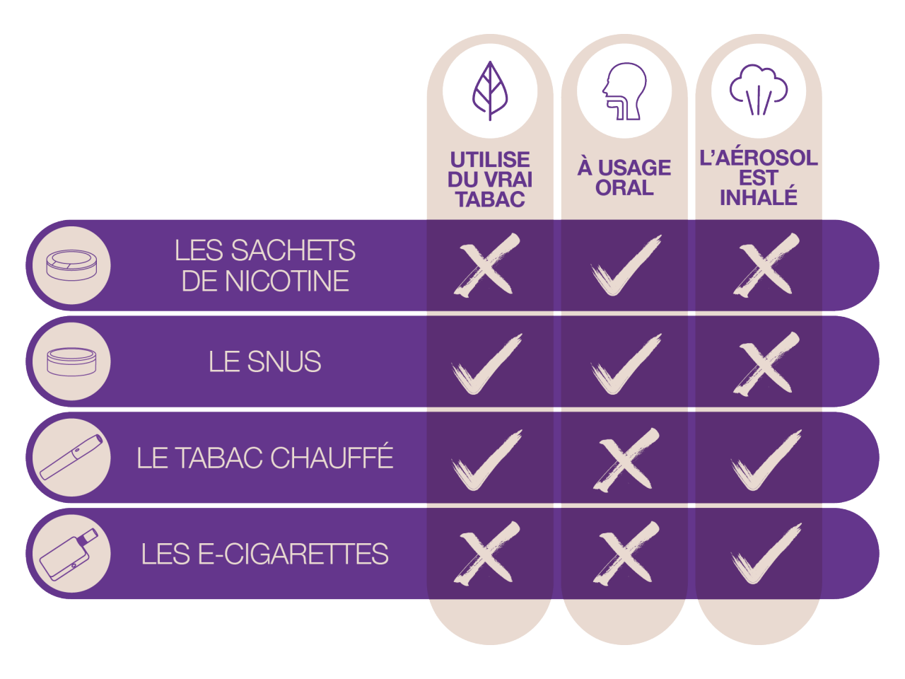 table with comparison of smoke-free products